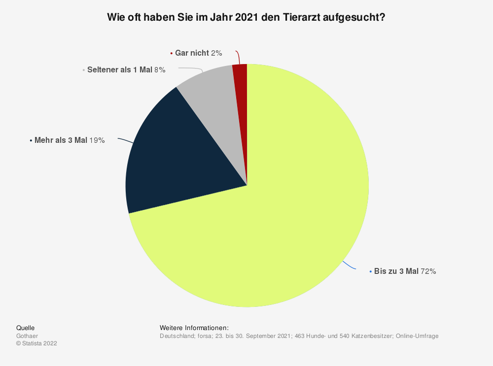 Statistik: Wie oft haben Sie im Jahr 2021 den Tierarzt aufgesucht?