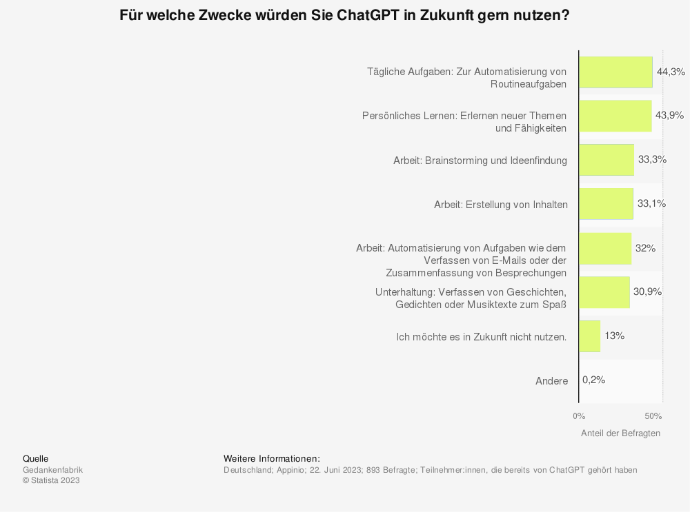 Statistik: Für welche Zwecke würden Sie ChatGPT in Zukunft gern nutzen?