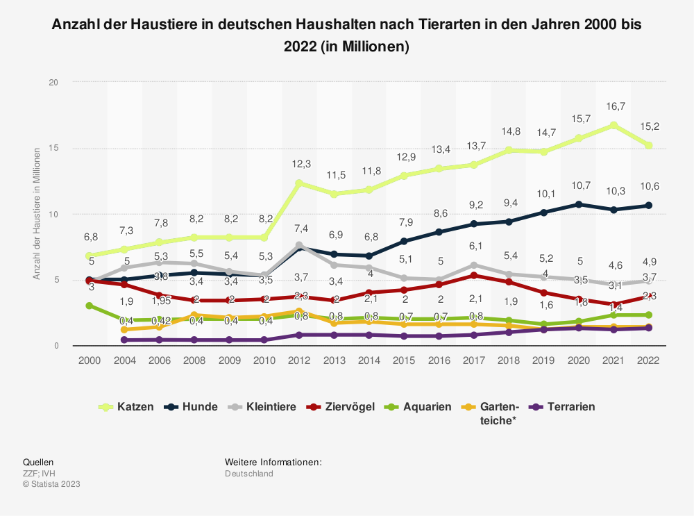Statistik: Anzahl der Haustiere in deutschen Haushalten nach Tierarten in den Jahren 2000 bis 2022 (in Millionen)