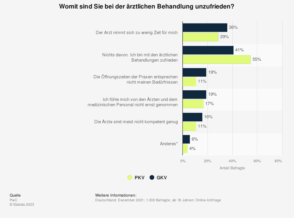 Statistik: Womit sind Sie bei der ärztlichen Behandlung unzufrieden?