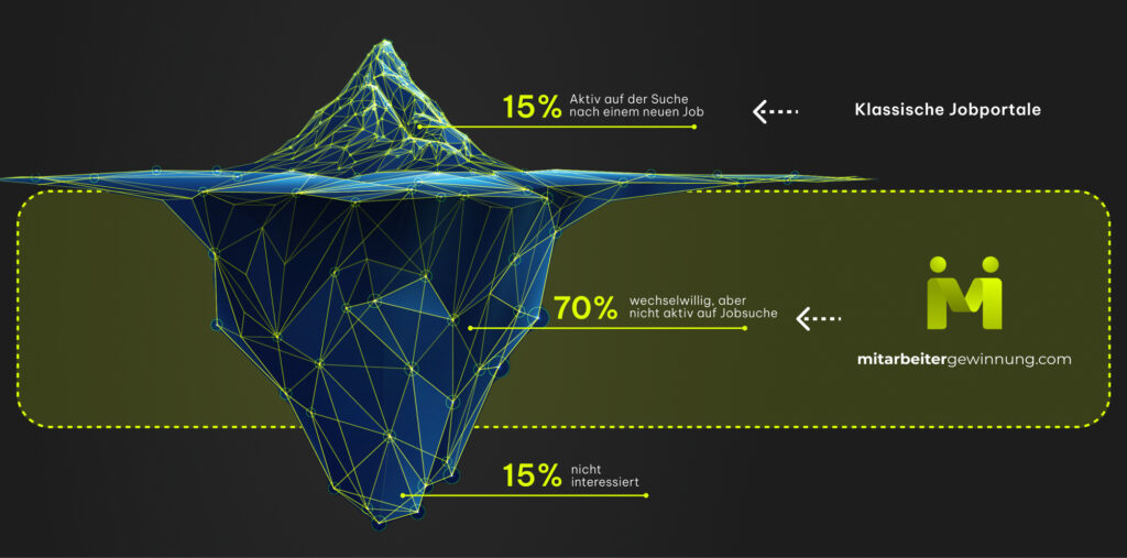 Grafik des Eisbergdiagramms