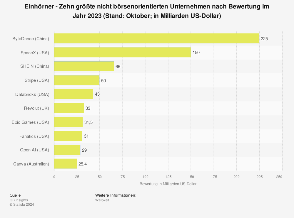Statistik: Einhörner - Zehn größte nicht börsennotierten Unternehmen nach Bewertung im Jahr 2023 (Stand: Oktober; in Milliarden US-Dollar) 