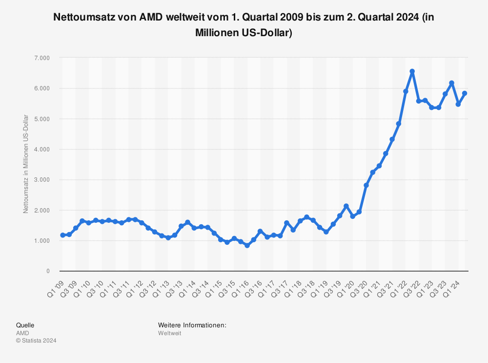 Statistik: Nettoumsatz von AMD weltweit vom 1. Quartal 2009 bis zum 2. Quartal 2024 (in Millionen US-Dollar) 
