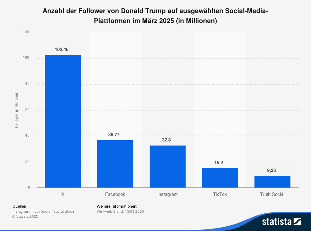Statistik: Anzahl der Follower von Donald Trump auf ausgewählte Social-Media-Plattformen im März 2025 (in Millionen) 