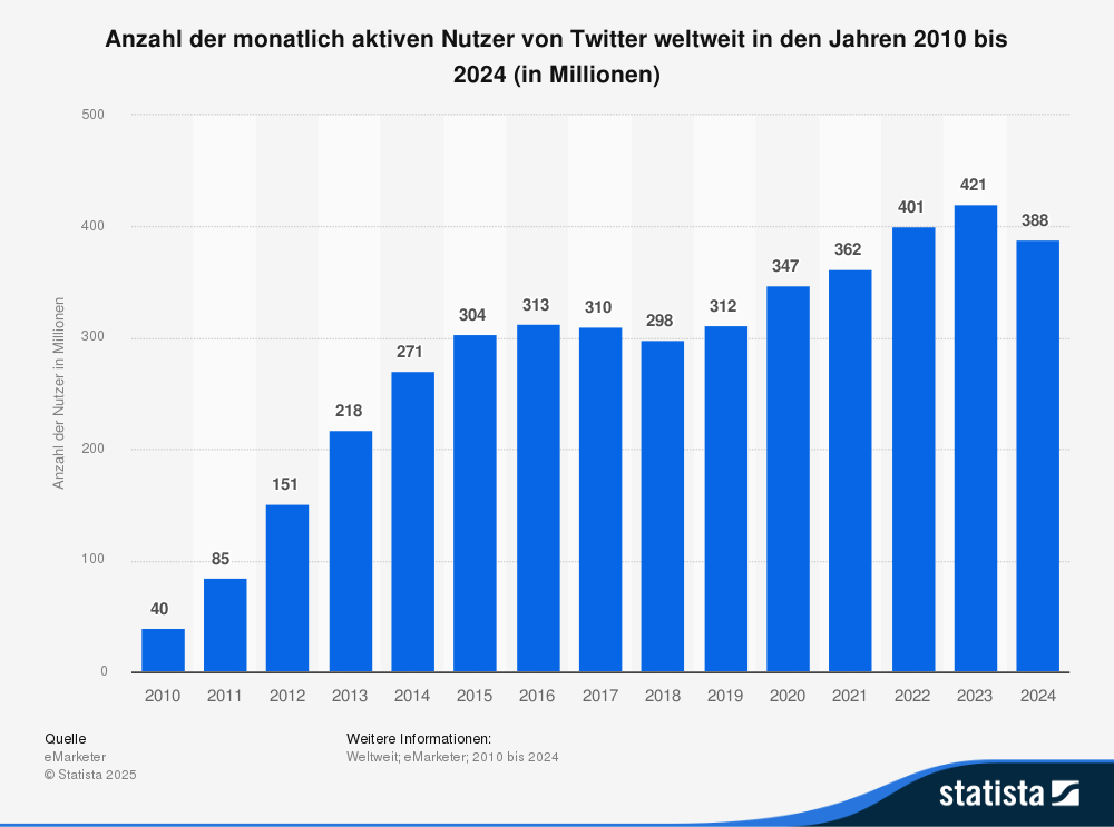 Statistik: Anzahl der monatlich aktiven Nutzer von Twitter weltweit in den Jahren 2010 bis 2024 (in Millionen) 