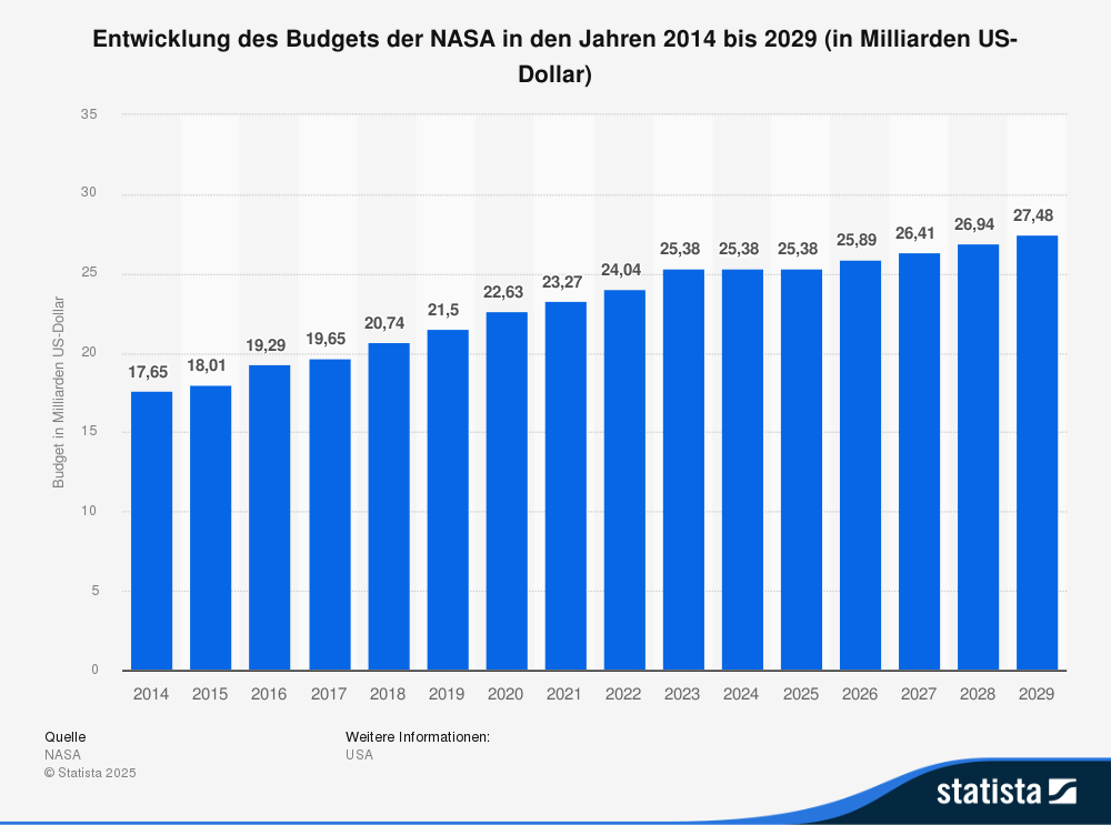 Statistik: Entwicklung des Budgets der NASA in den Jahren 2014 bis 2029 (in Milliarden US-Dollar) 