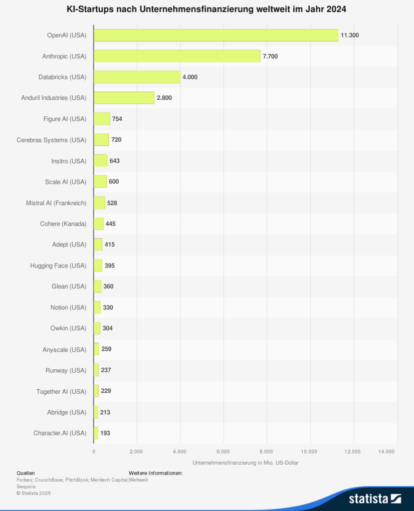 Statistik: KI-Startups nach Unternehmensfinanzierung weltweit im Jahr 2024