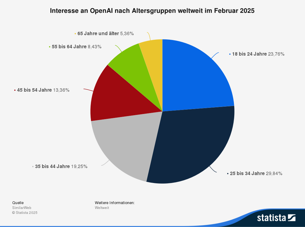 Statistik: Interesse an Open AI nach Altersgruppen weltweit im Februar 2025
