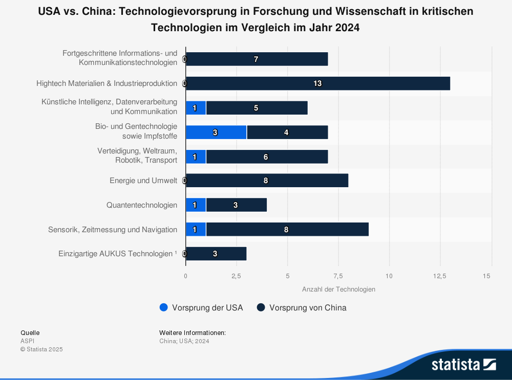 Statistik USA vs. China: Technologievorsprung in Forschung und Wissenschaft in kritischen Technologien im Vergleich im Jahr 2024