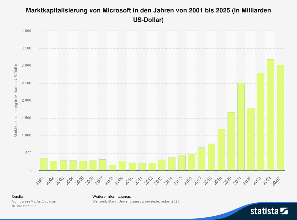 Statistik: Marktkapitalisierung von Microsoft in den Jahren 2001 bis 2025 (in Milliarden US-Dollar) 