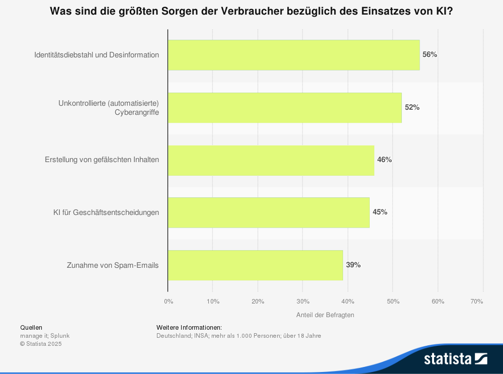 Statistik: Was sind die größten Sorgen der Verbraucher bezüglich des Einsatzes von KI?