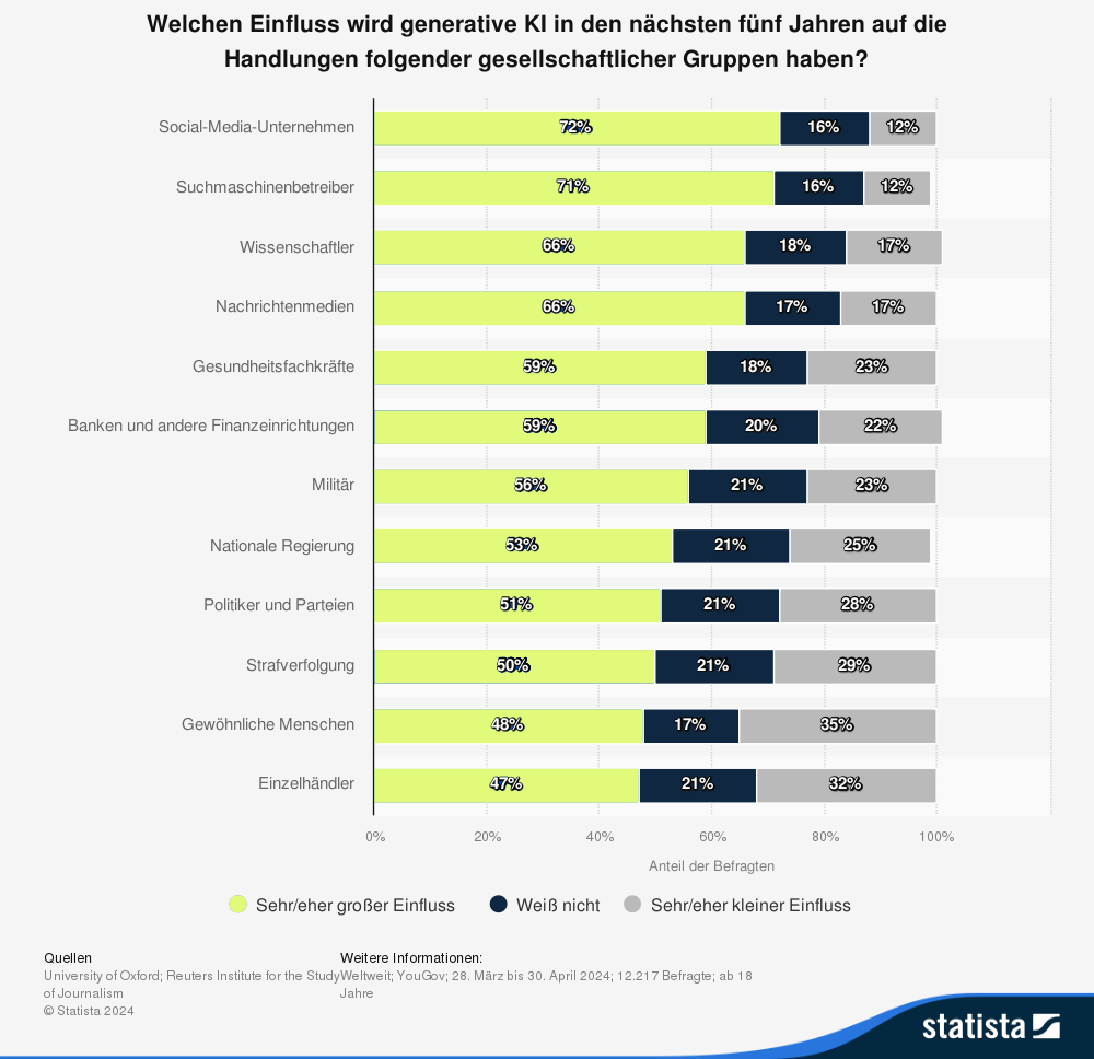 Statistik: Welchen Einfluss wird generative KI in den nächsten fünf Jahren auf die Handlungen folgender gesellschaftlicher Gruppen haben?